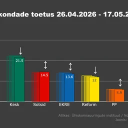 Norstati küsitlus: Isamaa kasvab, Keskerakond langeb
