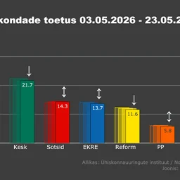 Reformierakonna toetus väheneb