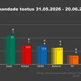 Norstati küsitlus: Keskerakond läheneb Isamaale